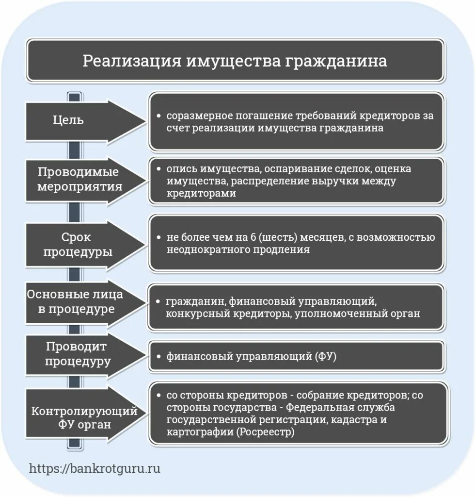 Реструктуризация долгов в процедуре банкротства физического лица. План реструктуризации долгов. Реализацию процедуры реструктуризации долгов гражданина.. Банкротство схема. После процедуры реализации