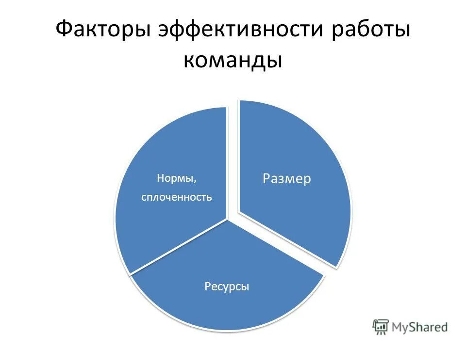 факторы эффективного управления. факторы эффективной работы. эффективность командной работы. факторы эффективности менеджмента (по э. факторы эффективной командной работы.