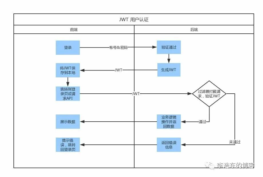 Token decode