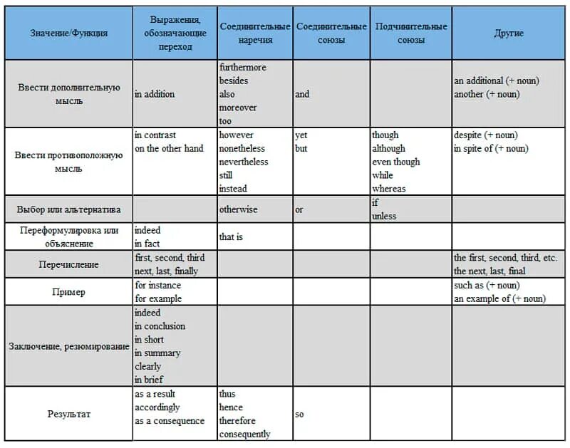 Слова связки в сложных предложениях. Соединительные фразы в английском. Связки в эссе moreover. Универсальные соединительные фразы. Что обозначают слова связка с-п-в в маркетинги.