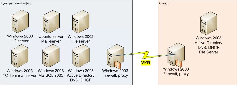 Файловый сервер. Терминальный сервер. Файл сервер. Файловый сервер на Linux. Linux server windows