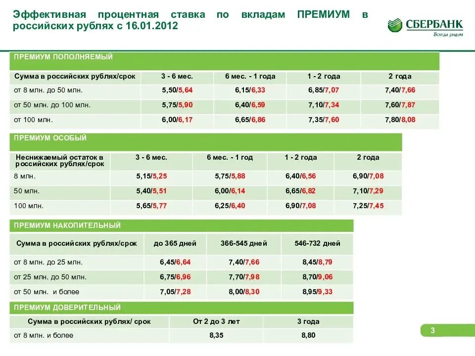 Сбербанк вклады для физических лиц процентная ставка. Процентная ставка в банке по вкладам. Процентные ставки на вклады в банках. Процентные ставки по вкладам в банке. Процентные ставки банков по вкладам.