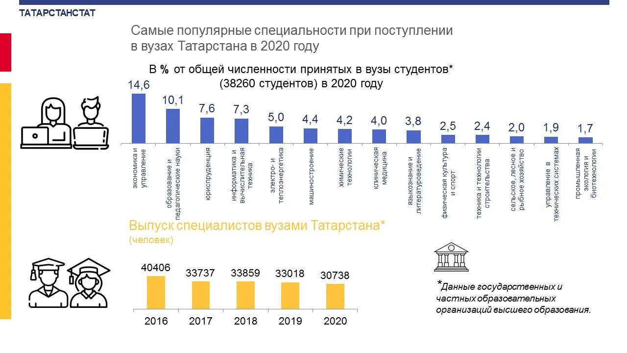 Какая профессия будет востребована через 10 лет. Самые популярные специальности в вузах. Самые востребованные профессии в Татарстане. Популярные профессии 2023. Рейтинг востребованных профессий в Татарстане.