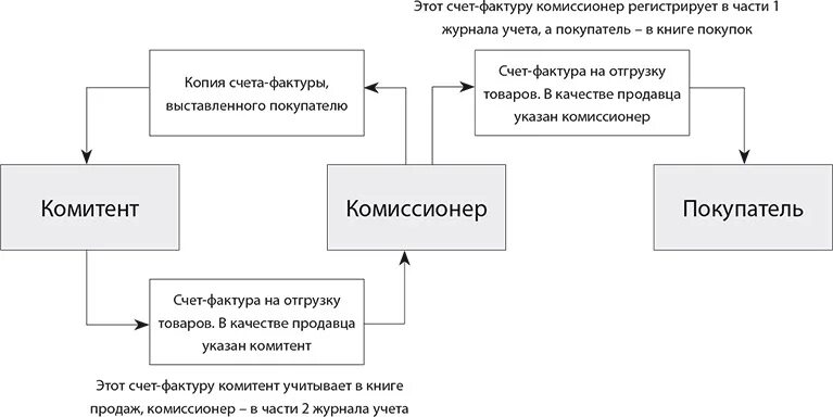 Комитент и комиссионер это. Схема комиссионной торговли. Комитент ва комиссионер. Комитент и комиссионер схема. Комиссионер на усн