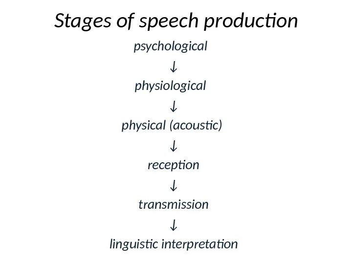 Sound of speech. Stages of speech production. 6 stages of speech chain production. speech sounds (production, perception, acoustic characteristics). speech processing.