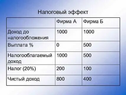 Выручка в тысячах