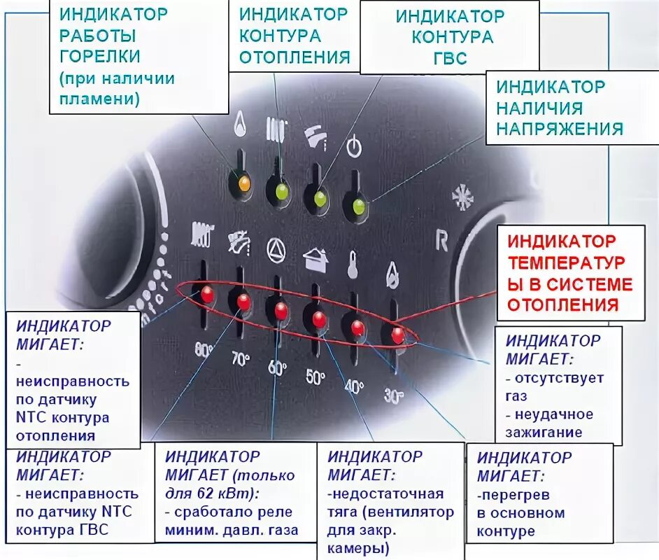 Почему мигает котел. Котёл газовый бакси слим индикатор. Котёл Бакс слим индикаторы панели. Котел бакси слим индикаторы. Индикатор панели управления Baxi Slim.