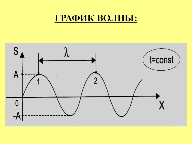 Длина волны на графике. График. Графики волн. График волны в физике. Волновой график.