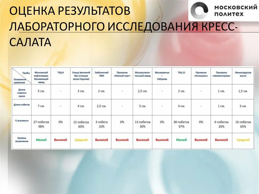 Результаты лабораторных исследований. Результаты лабораторных исследований покупателя.