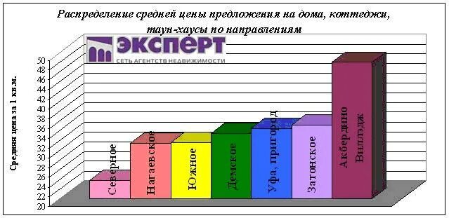 Распределение цены. Анализ рынка недвижимости Уфа. Средний Возраст покупателей загородной недвижимости. Рынок загородной недвижимости 2020 прогноз. Анализ загородной недвижимости