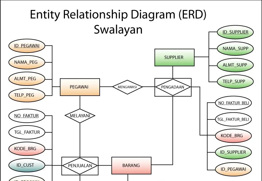 Erd модель. Erd текст. Erd диаграмма базы данных примеры. Erd diagram for mmorpg. Erd текст.