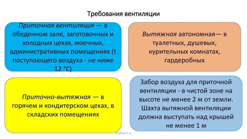 Гигиенические требования к вентиляции. Требования к системам вентиляции. Требования к вентиляционным системам. Требования к производственной вентиляции.