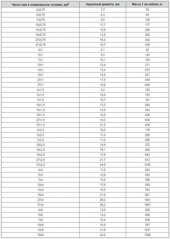 Сечение жилы кв мм. Таблица: диаметр провода — сечение провода. Диаметр медного кабеля по сечению таблица. Диаметр жилы кабеля 35 мм2. Диаметр жилы кабеля 150 мм2.