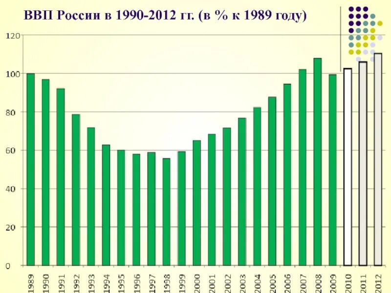 ВВП России. ВВП России с 1990. ВВП России в 1990 году. ВВП России в 2012 году. Ввп россии в 2000 году