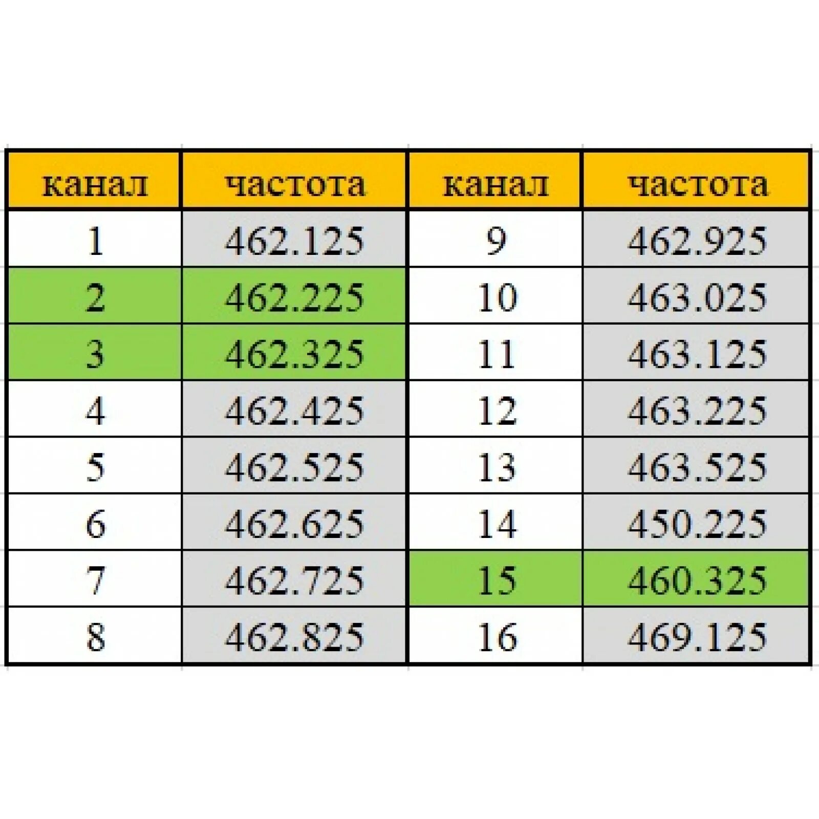 Частоты канала 8. Сетка частот Baofeng bf-888. Рация Baofeng bf-r5 частота. Таблица частот рации баофенг 888. 16 Каналов рации Baofeng таблица.