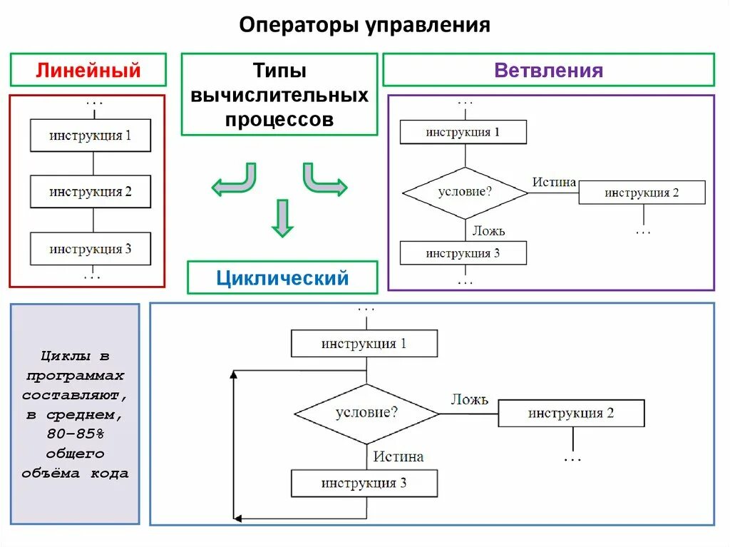 Управление оператором связи. Операторы управления программой. Операторы управления выполнением программы.. Операторы управления примеры. Операторы управления c.