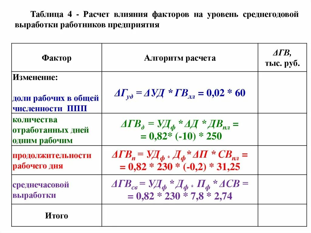 Расчет влияния факторов. Расчет влияния факторов на среднегодовую выработку работников. Рассчитать влияние факторов. Рассчитать влияние показателя на изменение. Расчета влияния факторов на изменение