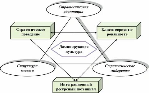 Теория и практика стратегического управления