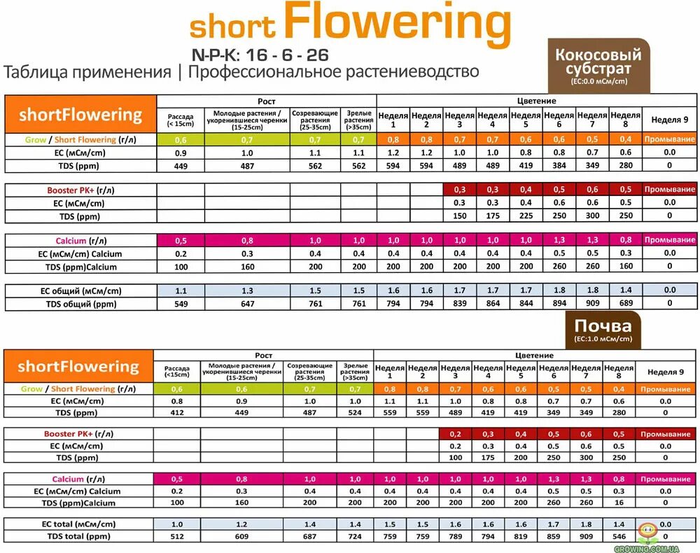 Powder feeding short flowering таблица. Таблица применения удобрений Powder feeding. Powder feeding Hybrids таблица. GHS Powder feeding short flowering таблица.