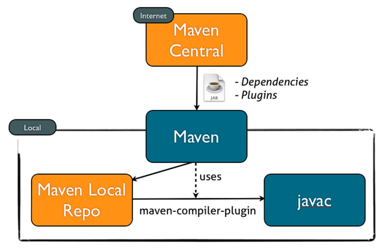 Maven install plugin. Maven. мавен java. maven синтаксис. транзитивные зависимости maven.
