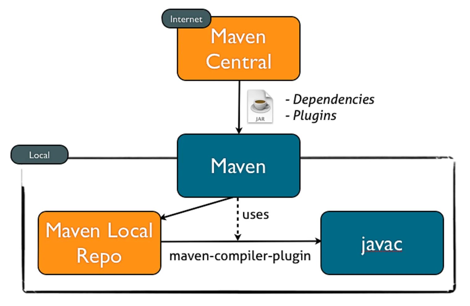 Maven. МАВЕН java. Maven зависимости. Maven цели. Spring maven plugin