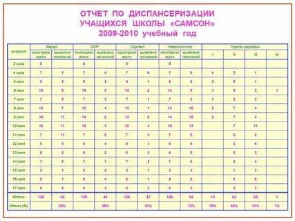Диспансеризация учащихся