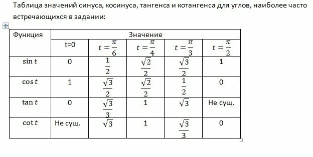 Тест 11 синус косинус. Синусы косинусы тангенсы таблица формулы. синусы косинусы тангенсы котангенсы таблица формулы. таблица значений синусов и косинусов. синус угла таблица значений.