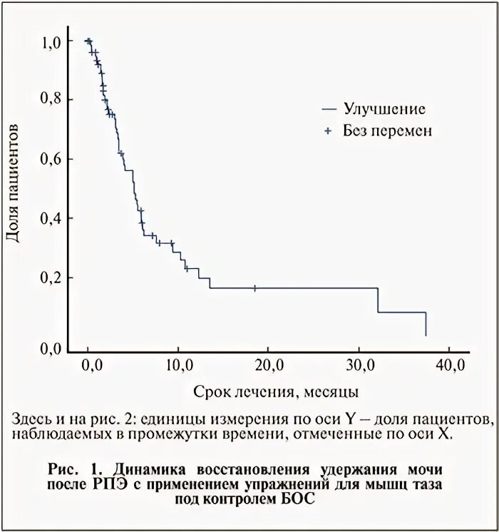 Упражнения после Радикальной простатэктомии. Способ лечения недержания мочи после Радикальной простатэктомии. Пса после Радикальной простатэктомии.