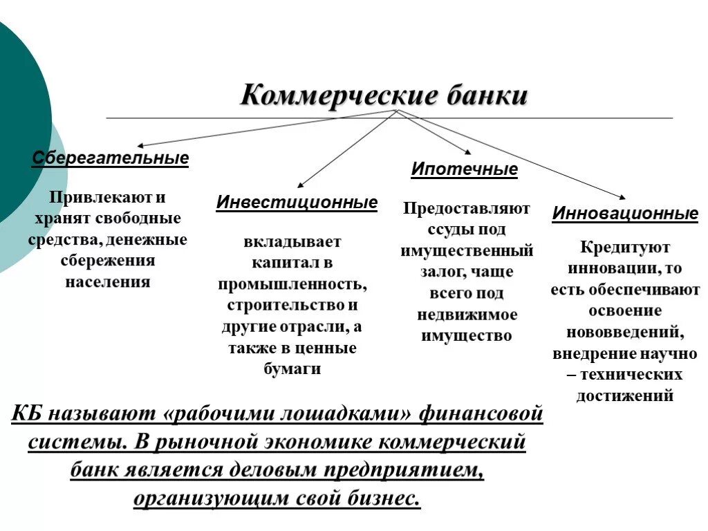 Коммерческие банки. Чем занимаются коммерческие банки. Сберегательные коммерческие банки это. Функции коммерческих банков. Кредитование коммерческих банков примеры