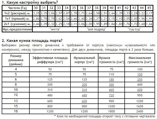 Таблица объема короба для сабвуфера. Объем короба для саба таблица. Таблица расчета короба для динамика. Таблица размеров сабвуферов 15 дюймов. На какую частоту настроить 1 1