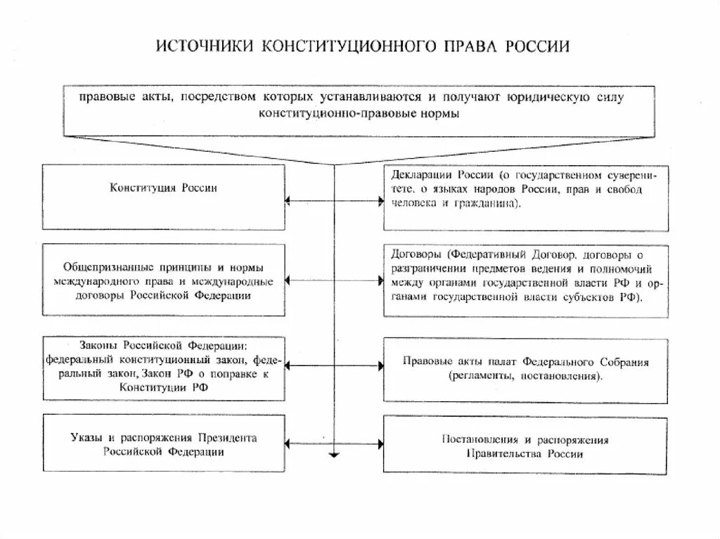 Перечислите источники конституции. Перечислите источники конституции