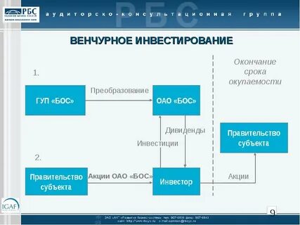 Венчурное инвестирование