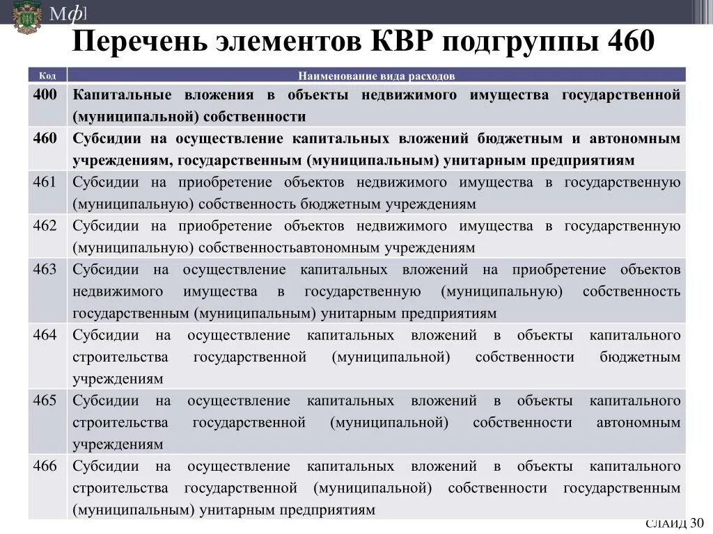 Субсидии на капитальные вложения бюджетным учреждениям. КВР расшифровка. КВР таблица. КВР В расходах. КВР это в бюджетной классификации.