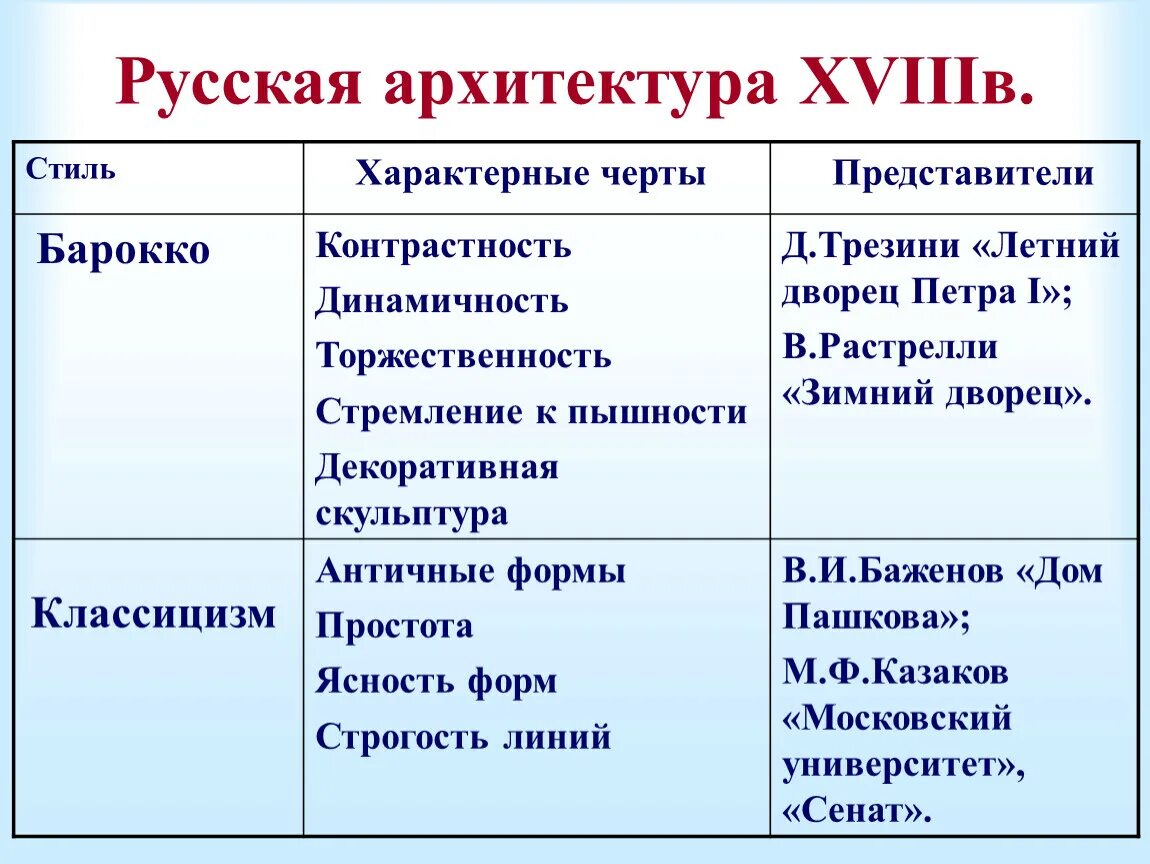 Стиль произведения примеры. Архитектура 18 века таблица. Архитектура 18 века Россия таблица. Архитектура в 18 веке таблица. Таблица архитектура России в 18 веке.