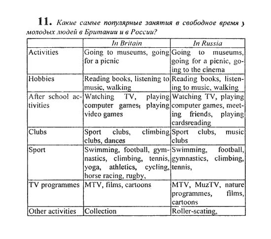 Решебник по языку 7 класс кузовлев. Сочинение на тему мое свободное время по английскому. гдз по английскому 7 класс кузовлев. ответы по английскому языку 7 класс assessment tasks кузовлев.