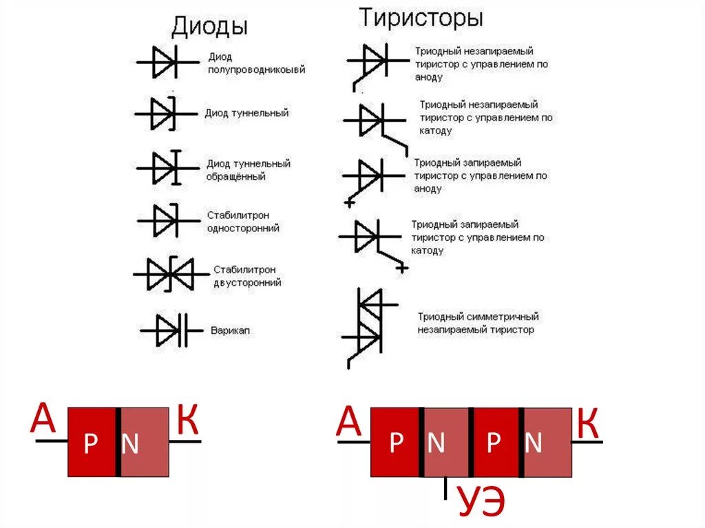 Тиристор диодный условное обозначение. Полупроводниковые диоды стабилитроны Уго. Диодный тиристор обозначение на схеме. Тиристор диод обозначение на схеме. Расшифровка диодов