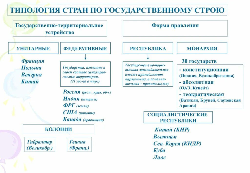 Группы современных государств. Классификация государств по форме государственного устройства. Форма государственного устройства страны таблица. Форма государственного устройства таблица по странам. Формы государственного устройства зарубежных странах схема.