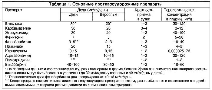 Какие лекарства при эпилепсии. Препараты противосудорожные препараты список. перечень лекарств от эпилепсии.