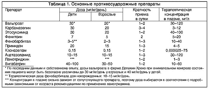 Какие препараты при эпилепсии. Противосудорожные препараты при эпилепсии у детей. Противосудорожные препараты при эпилепсии список.