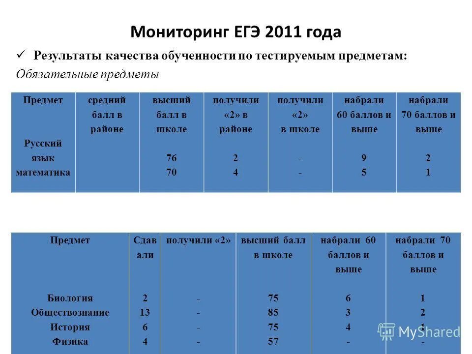 Результаты егэ мониторинг. Результаты егэ сравнение таблица. Результаты егэ мониторинг. Результаты егэ мониторинг. Мониторинг егэ по математике таблица.
