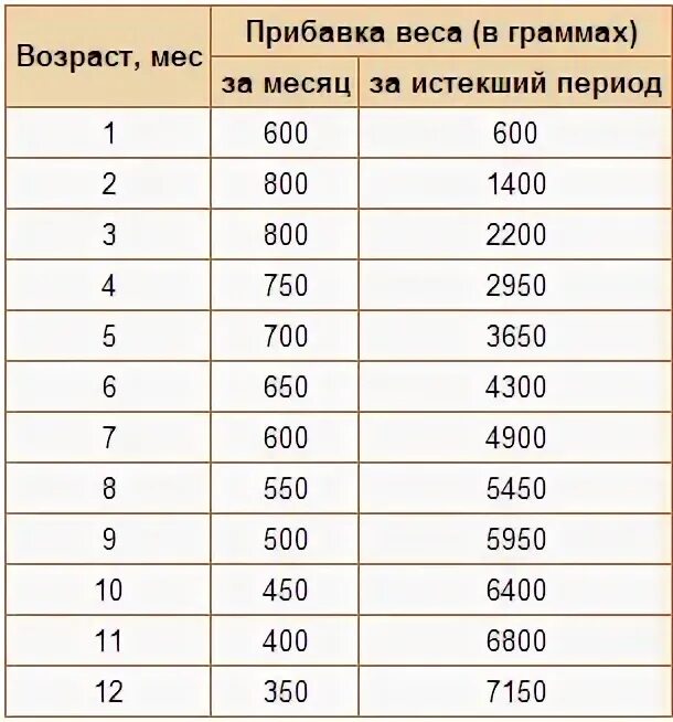 Ежемесячная прибавка в росте ребенка до года. Прибавка в весе у новорожденных по месяцам. Прибавка в 4 месяца. Вес 8 месячного ребенка.