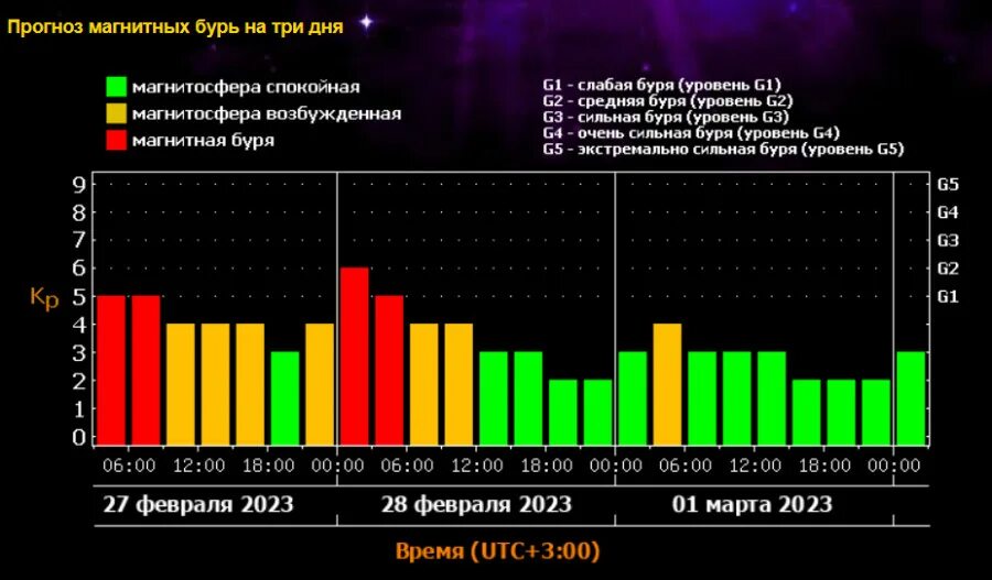 Магнитные бури 1 апреля 2024г. Магнитные бури. Магнитные бури на земле. График магнитных бурь на март. Магнитные бури в марте.