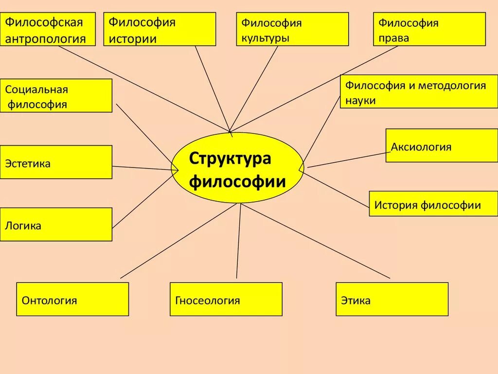 Философски относиться к жизни. Структура философии. Структура философии схема. Предмет философии роль и место в жизни человека. Функции философии схема.