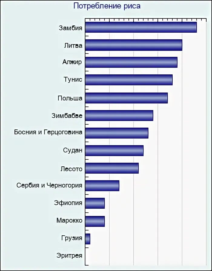Потребление риса. Потребление риса. Потребление риса в россии. Страны лидирующие по сбору риса. Общая площадь посевных площадей в россии 2021.