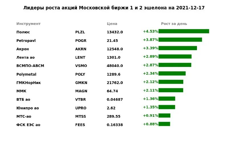 Российские акции первого эшелона. 1 эшелон акций. Биржа эшелон. Акции первого эшелона список. Биржа эшелон.