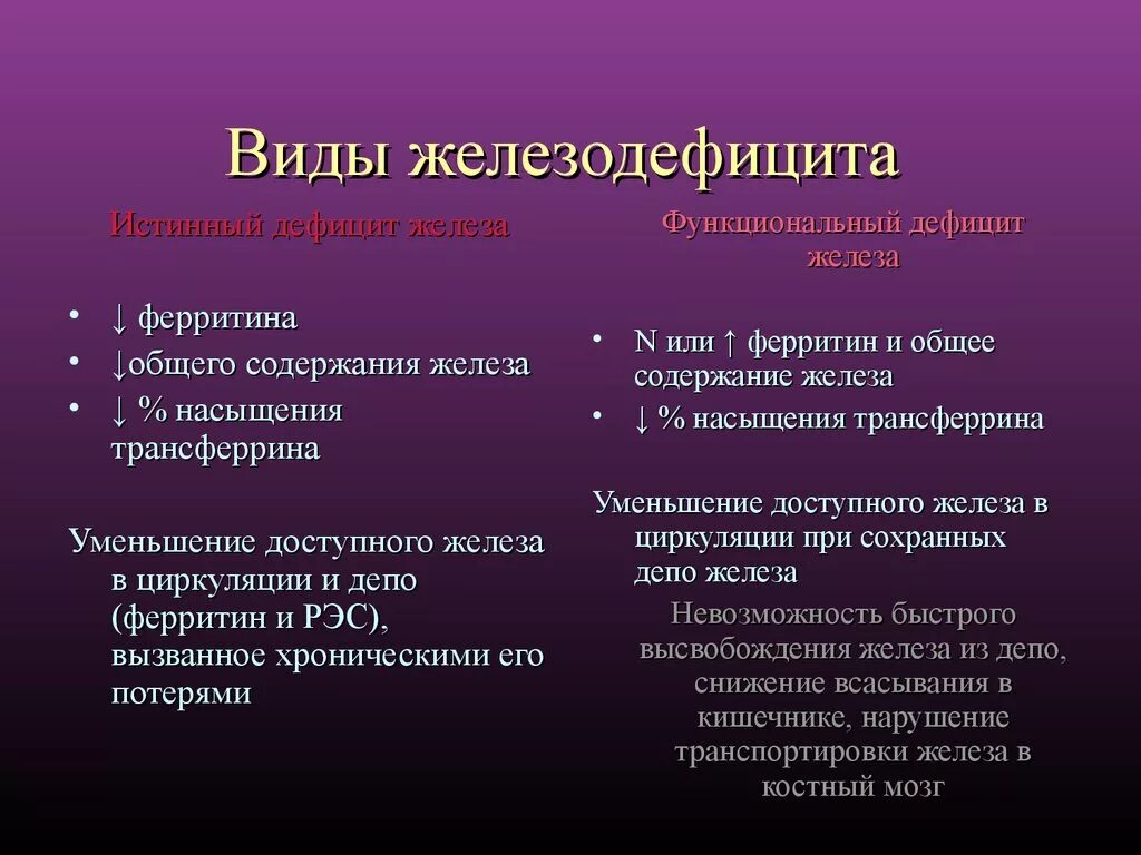 Нехватка ферритина симптомы у женщин. Виды дефицита железа. Дефицит железа дифференциальная диагностика. Дефицит железа и ферритина. Функциональный дефицит железа.