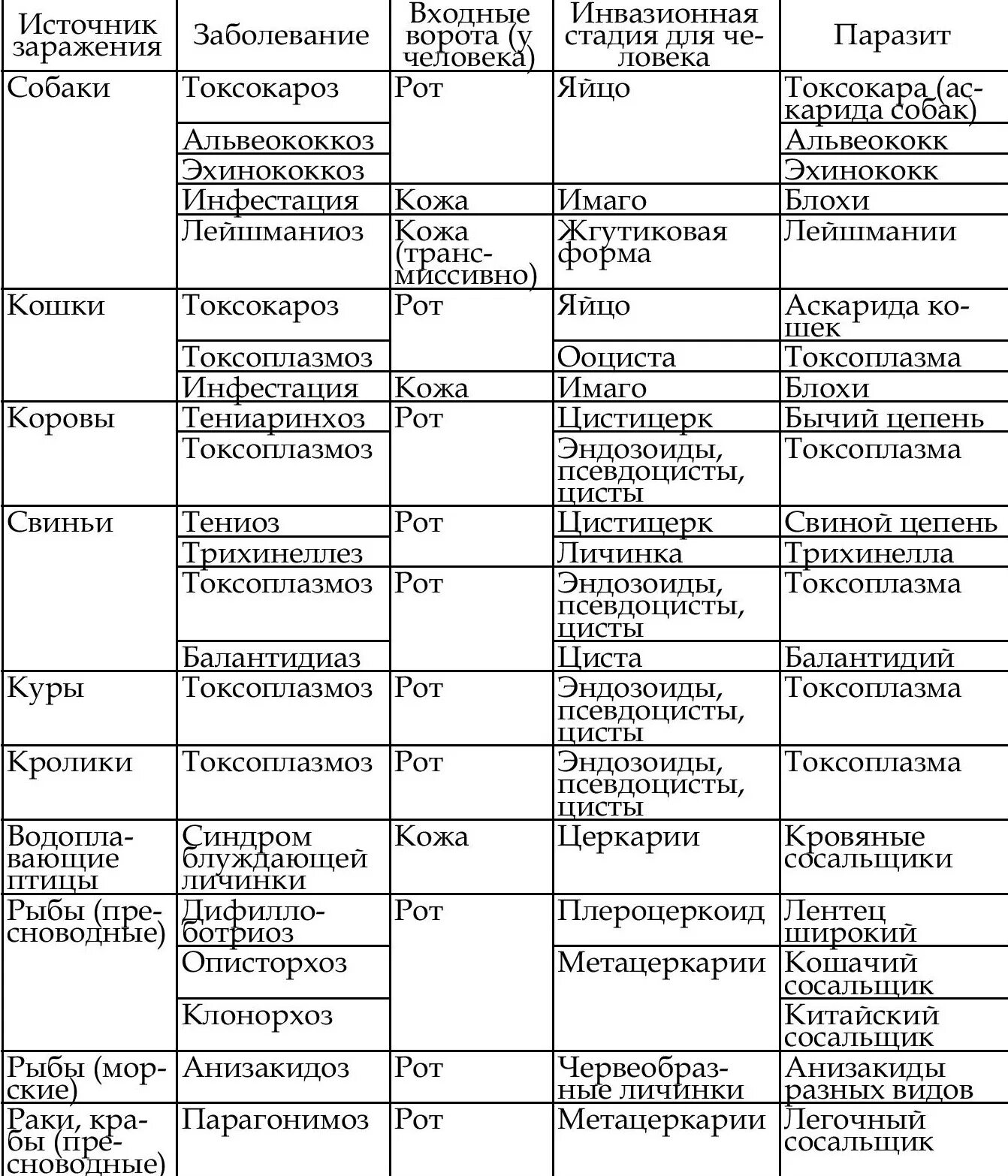 Систематика сосальщиков. Паразитология таблица паразитов. Классификация простейших паразитов человека таблица. Классификация гельминтов паразитология. Медицинская паразитология Членистоногие таблица.