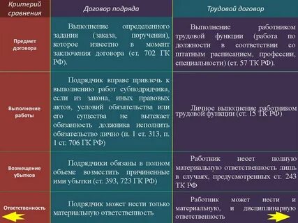 Различие трудового договора и договора подряда