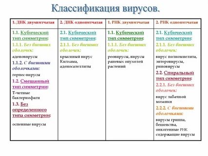Днк содержащие вирусы вич