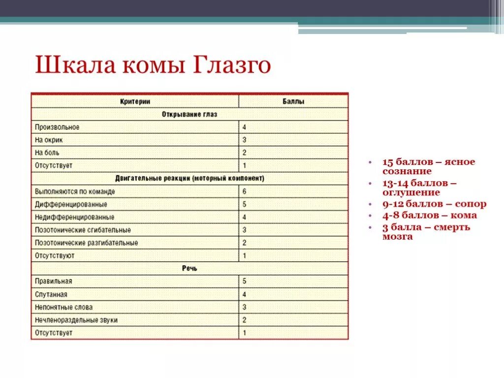 Шкала Глазго сопор баллы. Шкала комы Глазго 15 баллов. Шкала комы Глазго 8 баллов. Шкала комы Глазго 12 баллов. 3 15 балов